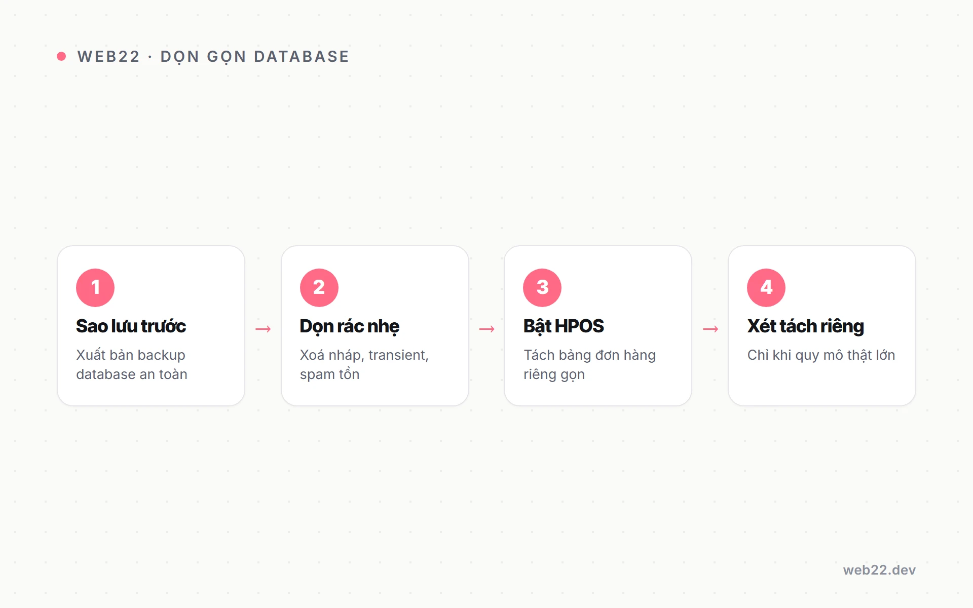 Database WooCommerce phình to khi shop lớn dần và cách xử lý gọn 3 Sơ đồ thứ tự các bước nên làm để dọn gọn database WooCommerce