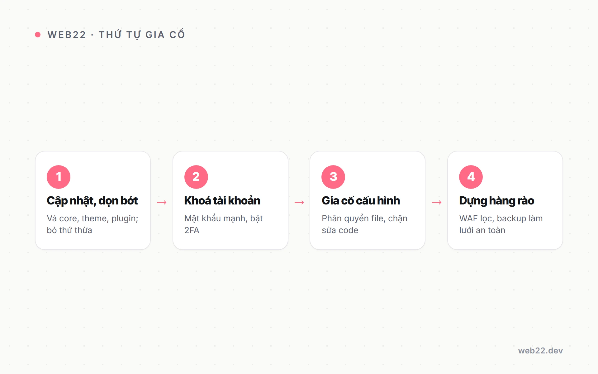 Cách bảo vệ WordPress khỏi mã độc (checklist gia cố) 2 Sơ đồ thứ tự gia cố WordPress đáng làm nhất: cập nhật, khoá tài khoản, gia cố cấu hình, dựng hàng rào.