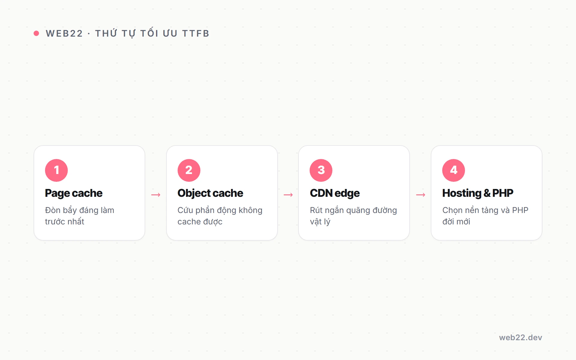 Tối ưu TTFB chuyên sâu (mổ xẻ từng lớp làm chậm phản hồi) 3 Sơ đồ thứ tự việc nên làm để tối ưu TTFB: page cache, object cache, CDN edge rồi chọn hosting và PHP