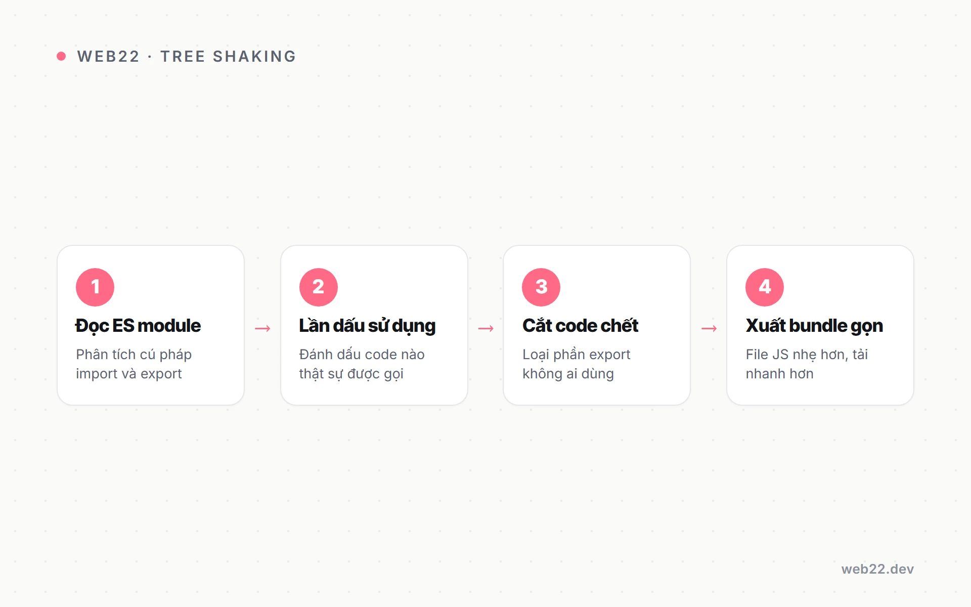 Tree shaking là gì (rung bỏ code JS không dùng khi build) 2 Sơ đồ tree shaking phân tích ES module để rung bỏ code JavaScript không dùng khi build