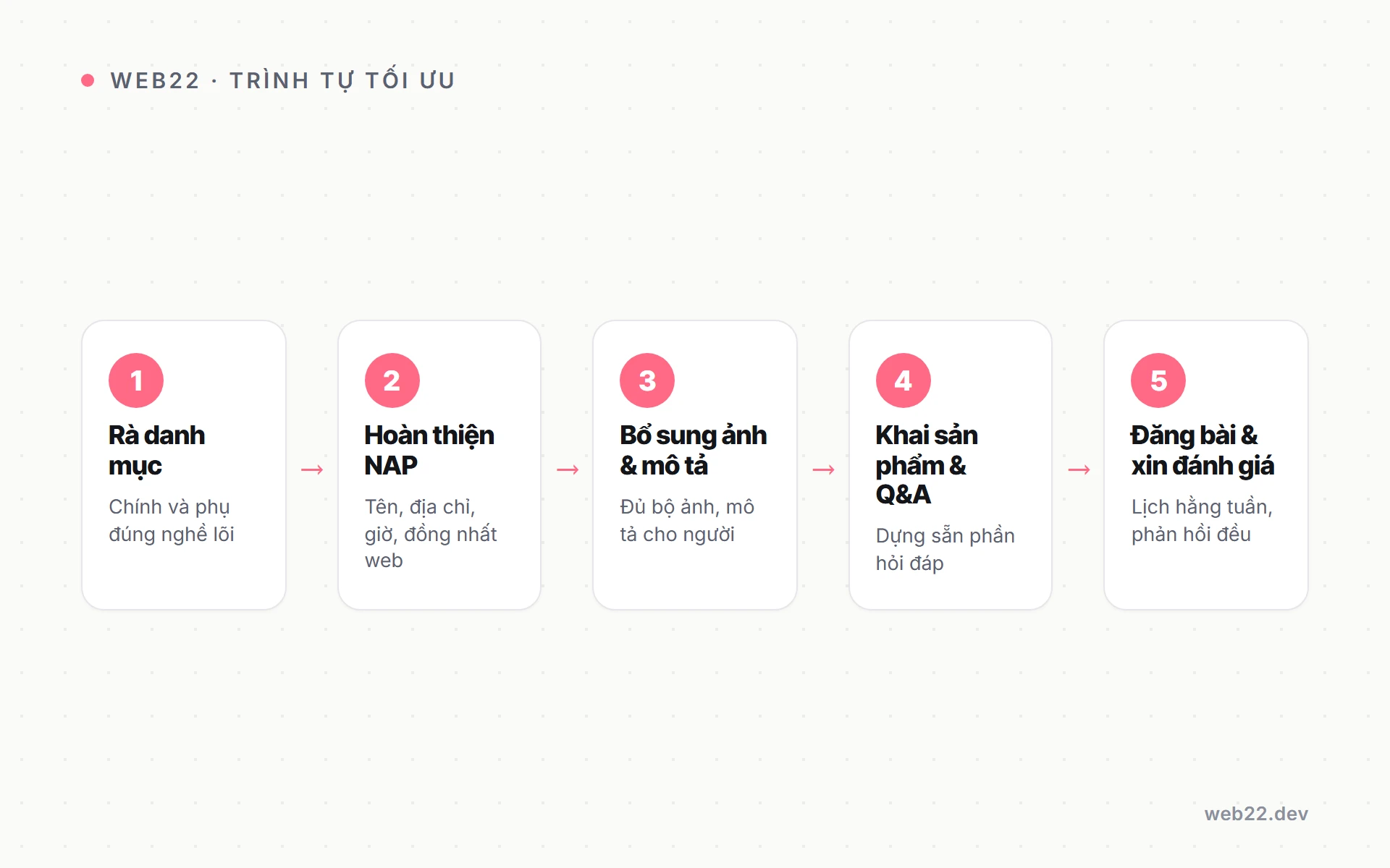 Sơ đồ năm bước trình tự tối ưu hồ sơ Google Business Profile