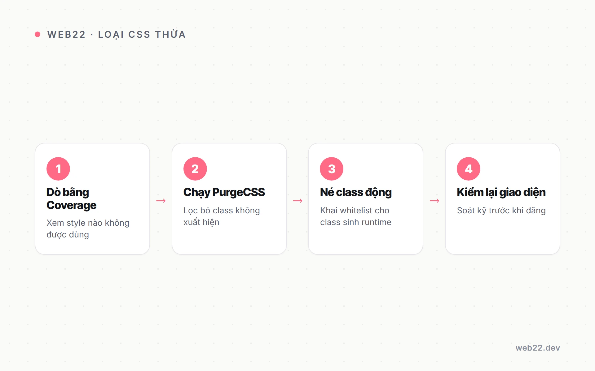 Loại bỏ CSS thừa (unused CSS) đúng cách 3 Sơ đồ quy trình loại bỏ CSS thừa an toàn từ dò bằng Coverage tới purge và kiểm lại