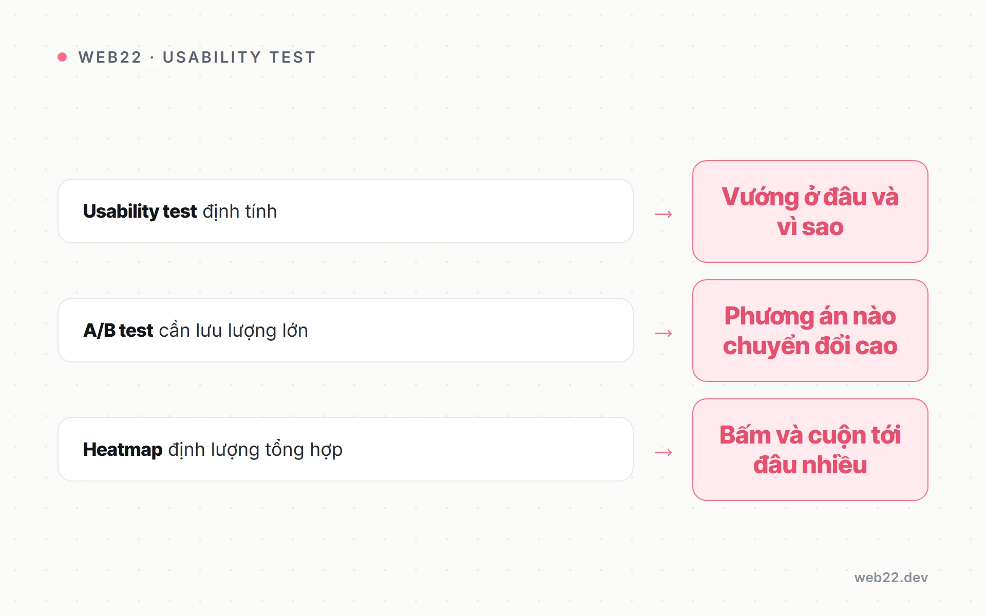 Usability test cơ bản (cho người thật làm thử để tìm chỗ vướng) 2 Sơ đồ usability test khác A/B test và heatmap ở câu hỏi nào