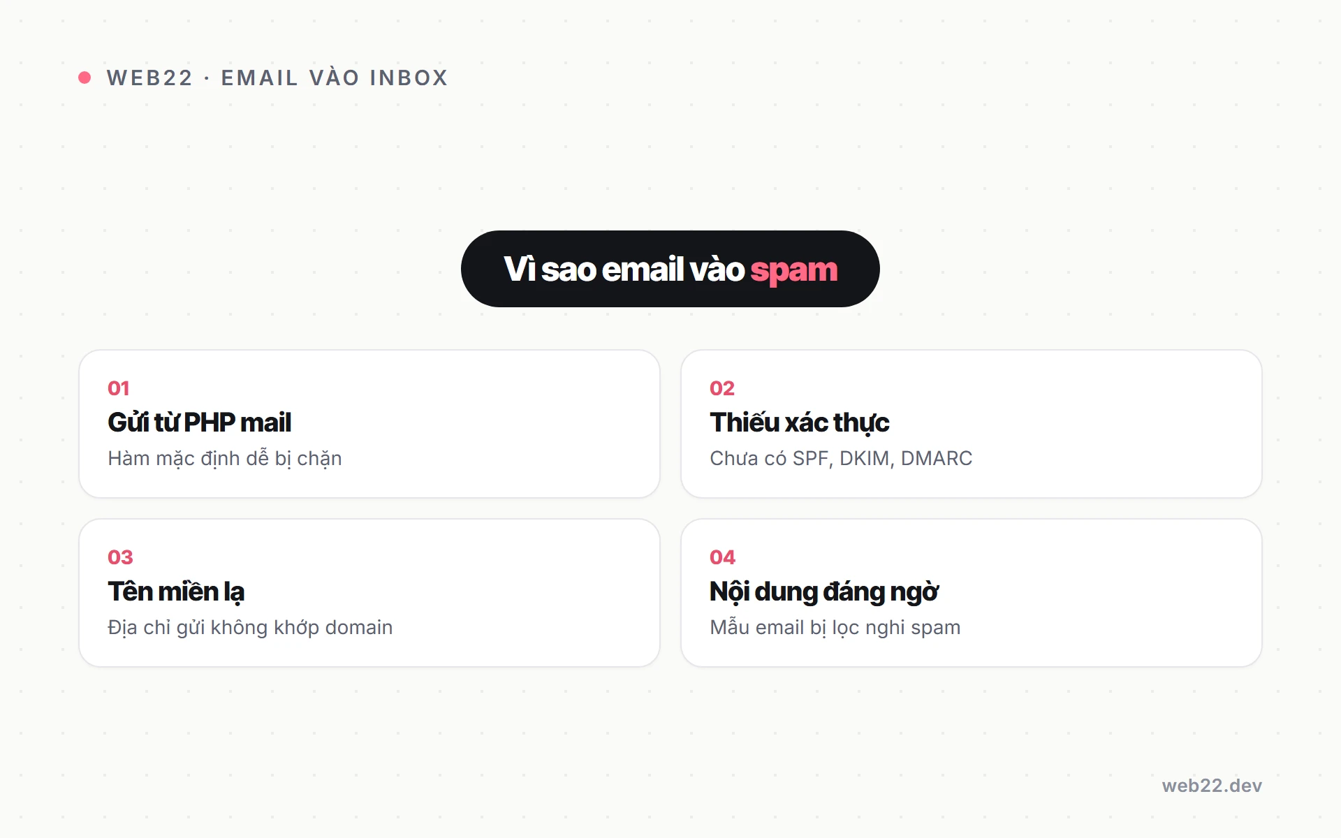 Sơ đồ bốn lý do khiến email tự động của WooCommerce hay rơi vào spam.