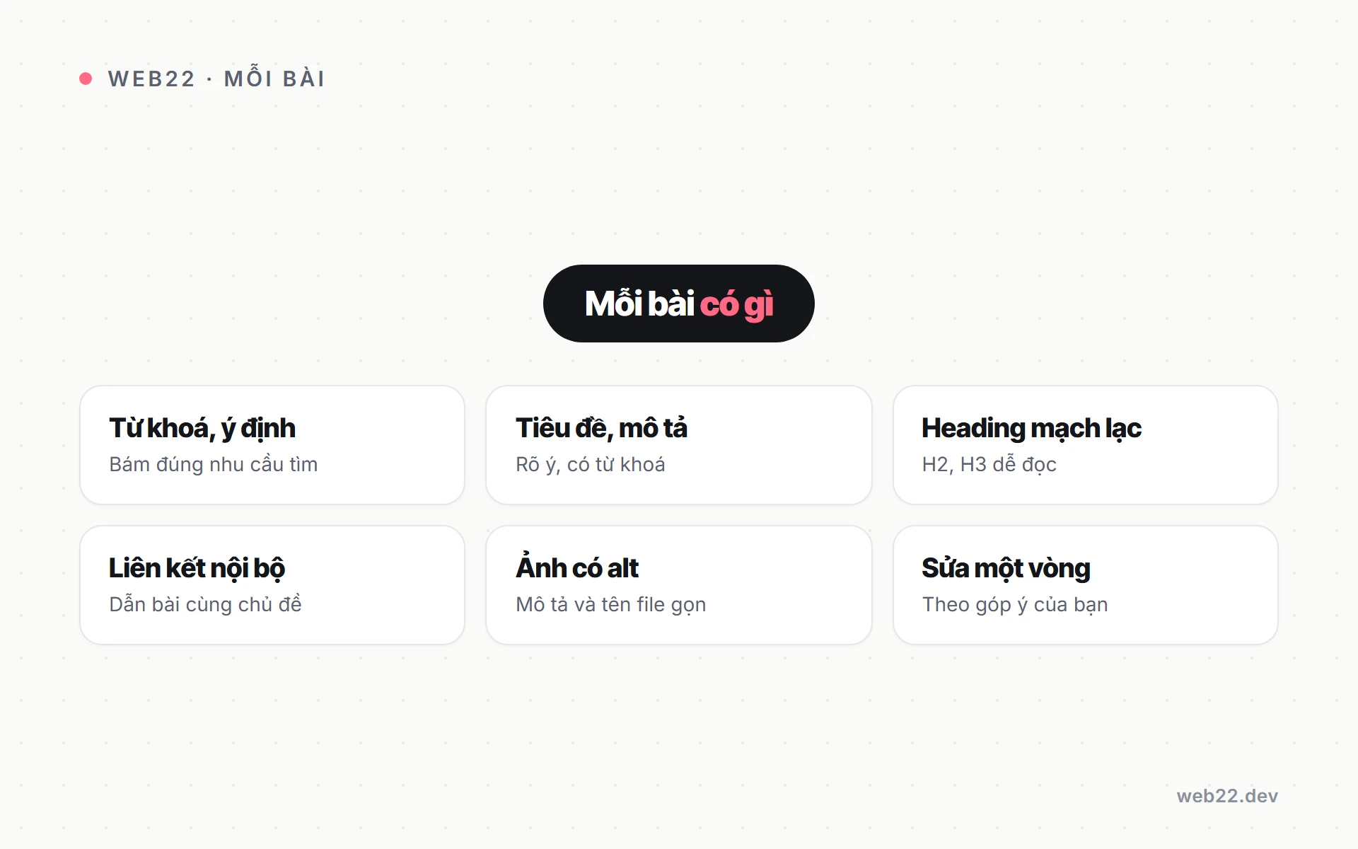 Mỗi bài viết chuẩn SEO Web22 gồm những gì Sơ đồ những thứ có trong mỗi bài viết chuẩn SEO Web22: từ khoá và ý định tìm kiếm, tiêu đề và meta, heading mạch lạc, liên kết nội bộ, ảnh có alt, sửa một vòng