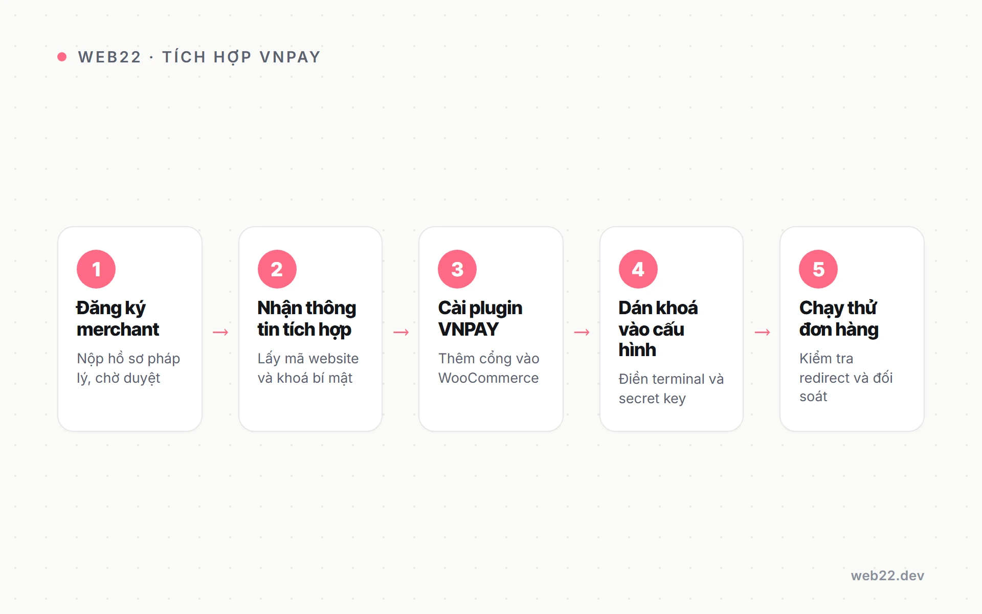 Tích hợp cổng VNPAY vào website WooCommerce của bạn 3 Các bước đăng ký merchant và cắm khoá VNPAY vào WooCommerce