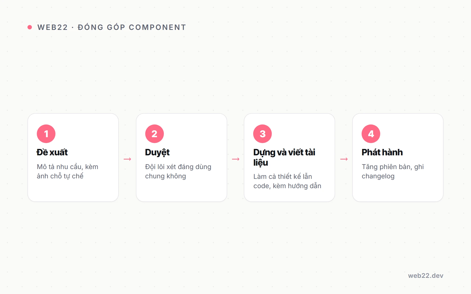 Duy trì design system để hệ thống không lệch và không chết dần 2 Sơ đồ bốn bước vòng đời đóng góp và duyệt component mới trong design system