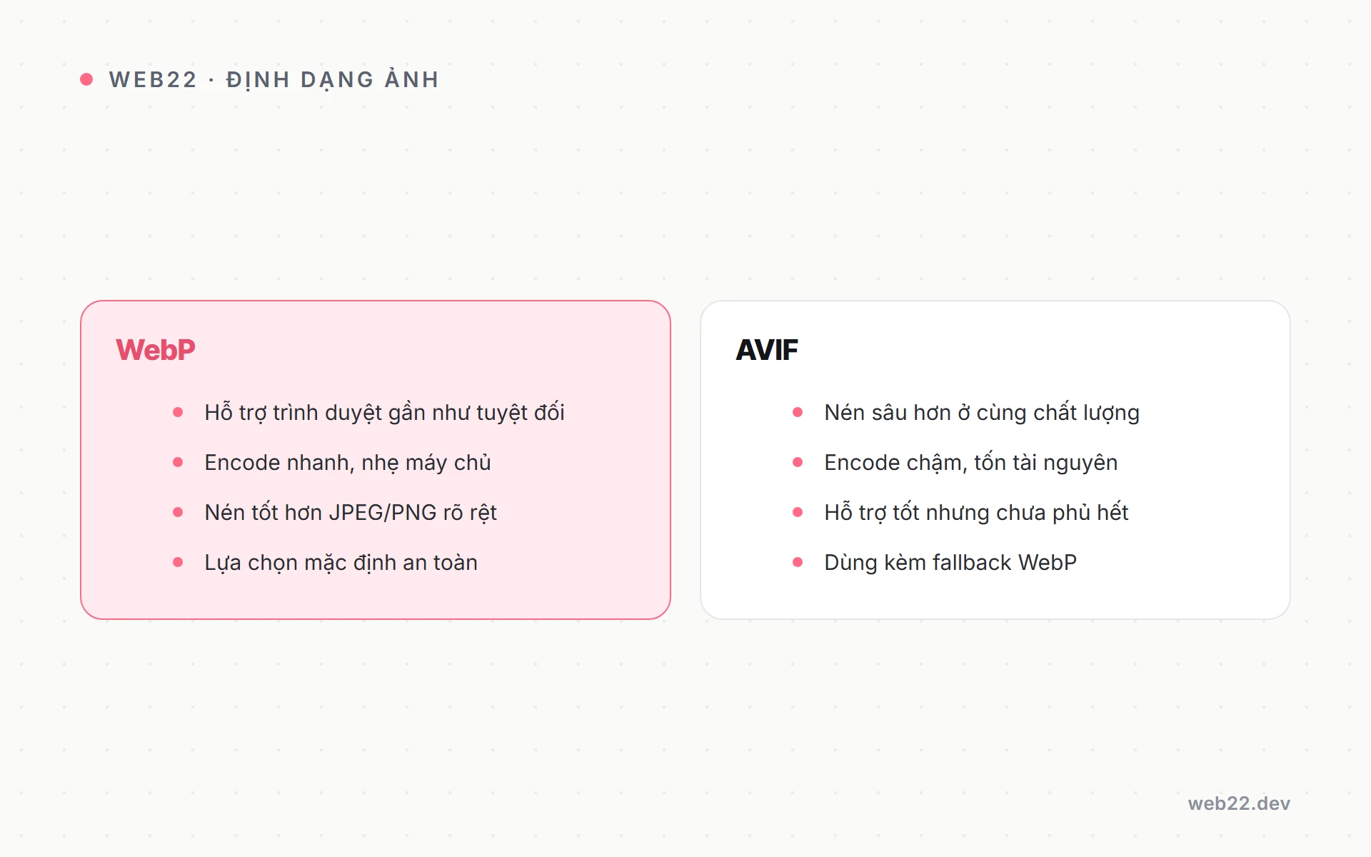 Sơ đồ so sánh hai định dạng ảnh WebP và AVIF năm 2026 về mức nén, hỗ trợ trình duyệt và thời gian encode