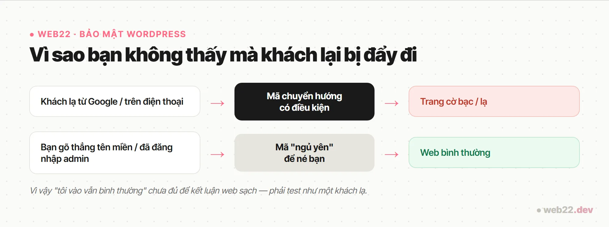 Sơ đồ vì sao mã chuyển hướng độc chỉ đẩy khách lạ sang trang cờ bạc mà không kích hoạt với chủ web