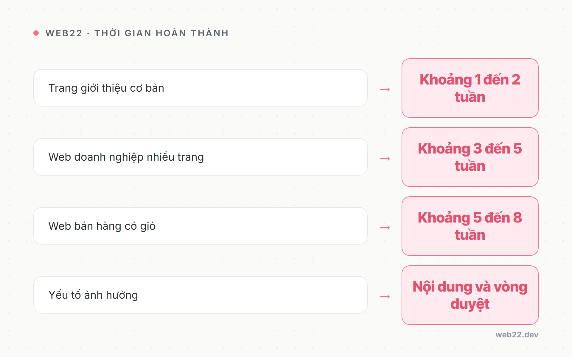Quy trình thiết kế web đi qua những bước nào (tổng quan) 3 Bảng tham khảo thời gian hoàn thành theo từng loại website