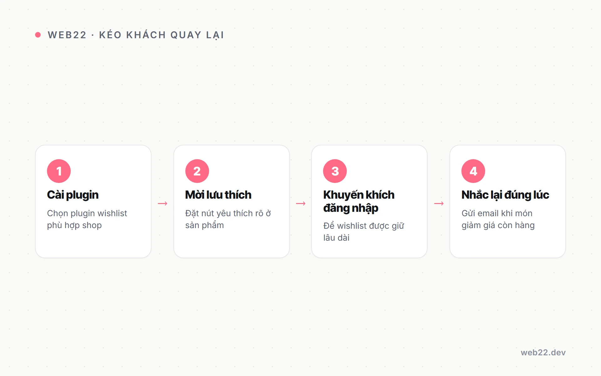Danh sách yêu thích cho shop WooCommerce — giữ chân và nhắc khách quay lại 3 Các bước biến wishlist thành kênh kéo khách quay lại shop