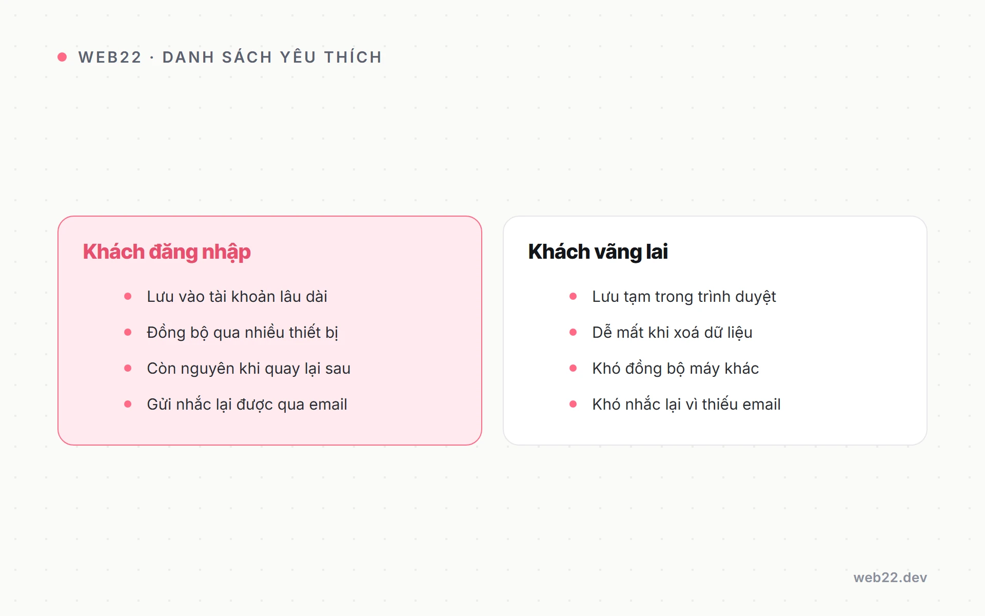 Danh sách yêu thích cho shop WooCommerce — giữ chân và nhắc khách quay lại 2 So sánh cách lưu wishlist của khách vãng lai và khách đăng nhập