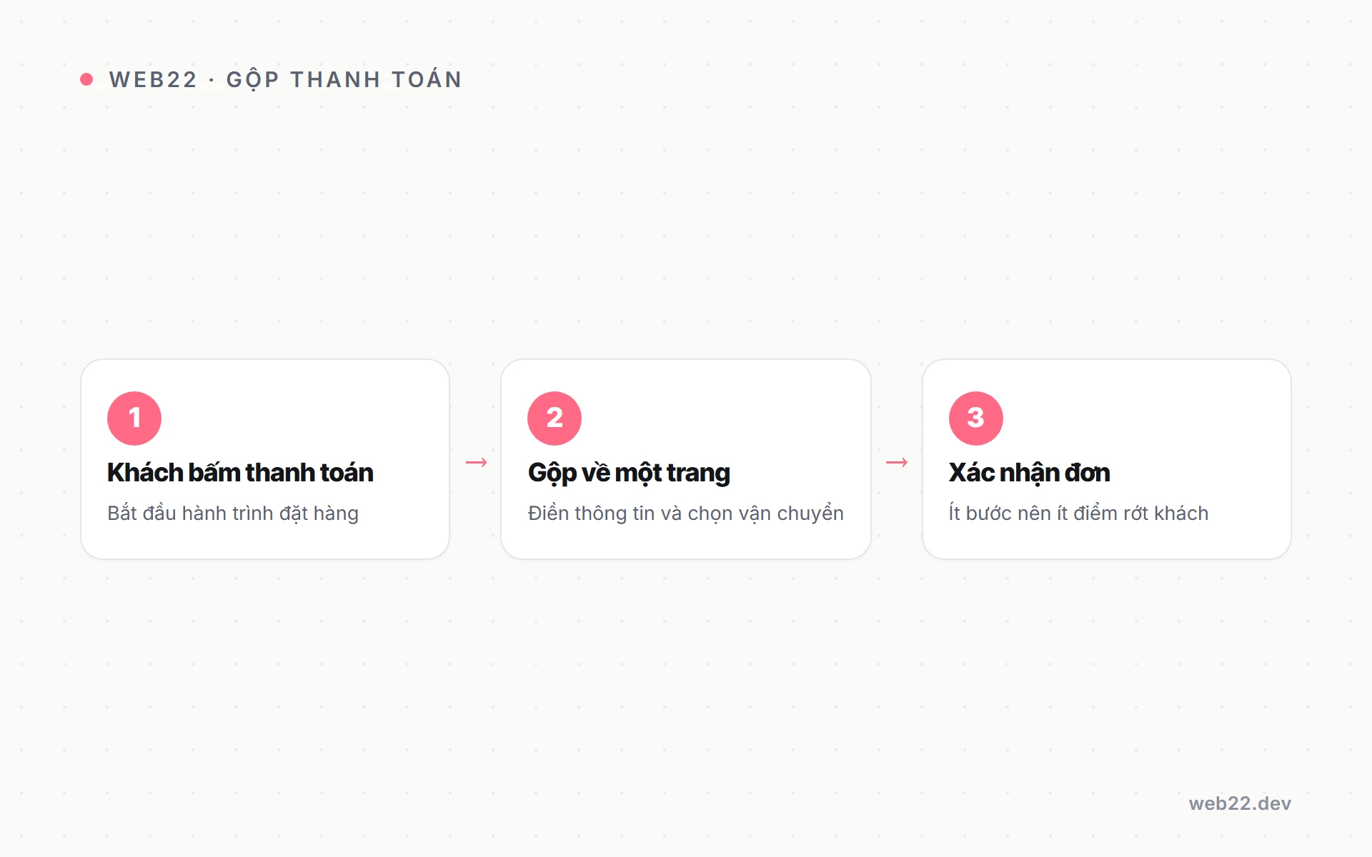 Gộp thanh toán về một trang cho shop WooCommerce 2 Vì sao gộp thanh toán về một trang giúp giảm rớt khách trong WooCommerce