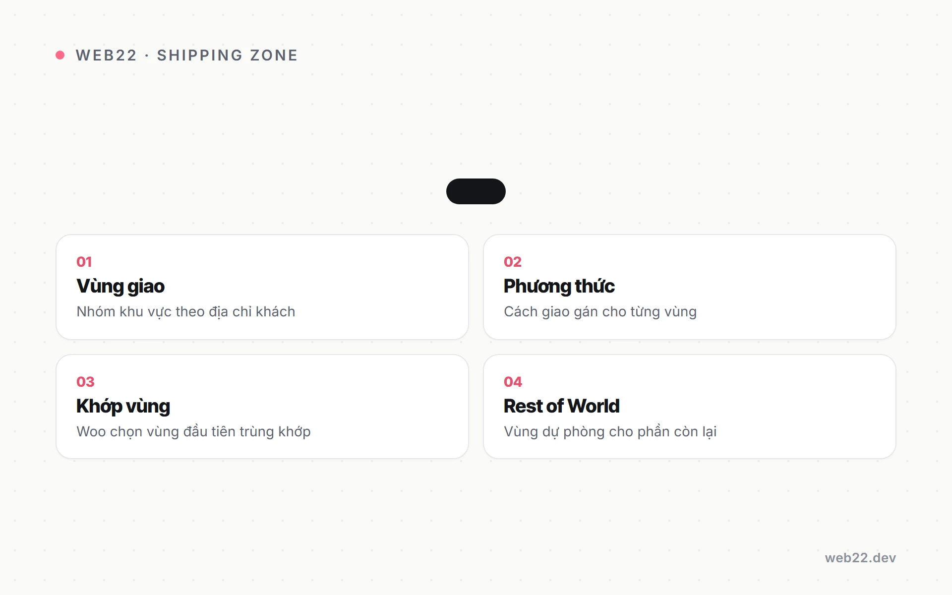 Chia vùng giao hàng và gán phí ship bằng Shipping Zone WooCommerce 2 Bốn khái niệm cốt lõi của Shipping Zone trong WooCommerce