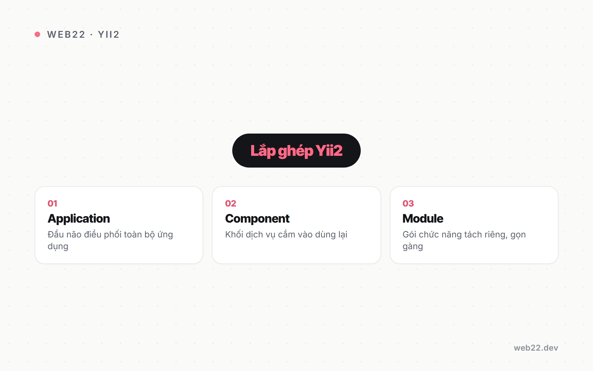 Sơ đồ kiến trúc component của Yii2 gồm application, component và module