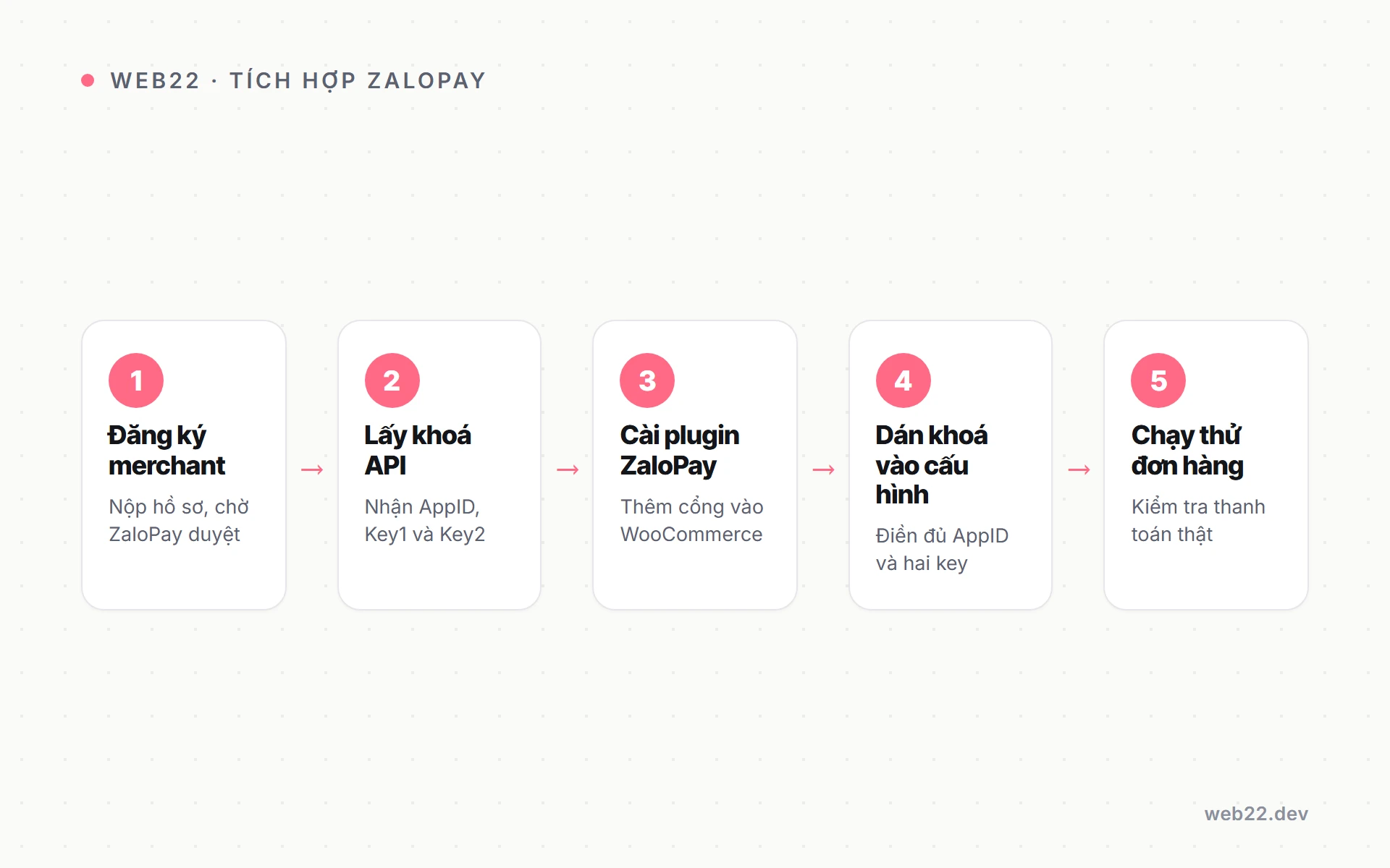 Cắm ZaloPay vào website WooCommerce để khách trả tiền ngay trong Zalo 3 Các bước đăng ký merchant ZaloPay và cắm vào WooCommerce