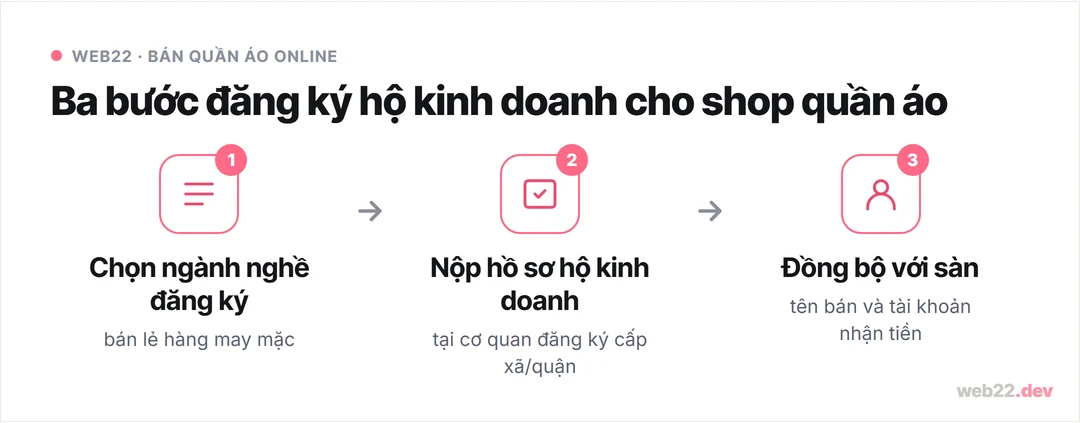 Bán quần áo online cần những gì, từ vốn tới xây kênh riêng 7 Sơ đồ ba bước đăng ký hộ kinh doanh khi bán quần áo online: chọn ngành nghề, nộp hồ sơ, đồng bộ thông tin với sàn