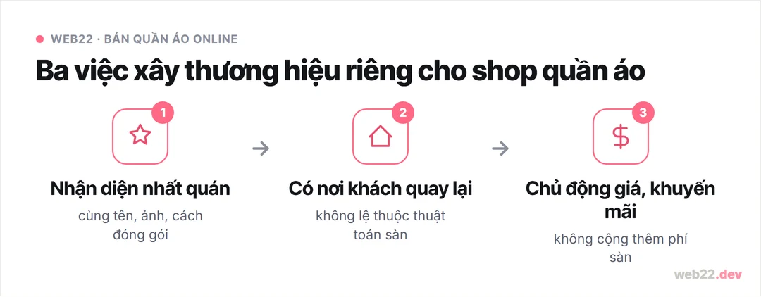 Bán quần áo online cần những gì, từ vốn tới xây kênh riêng 9 Sơ đồ ba bước xây thương hiệu riêng khi bán quần áo online: nhận diện nhất quán, giữ khách quay lại, chủ động giá và khuyến mãi