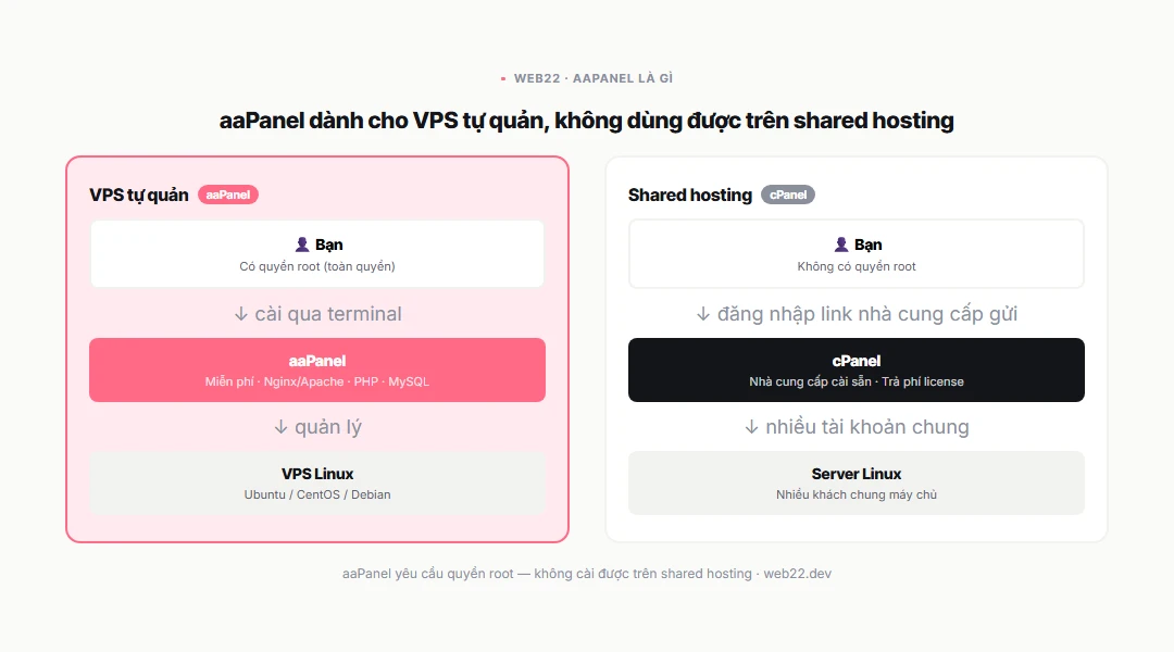 aaPanel là gì, miễn phí ra sao và hợp với ai tự quản VPS 2 Sơ đồ aaPanel là gì: control panel miễn phí cài trên VPS Linux, giao diện đồ họa quản lý Nginx, PHP, MySQL và file không cần dòng lệnh