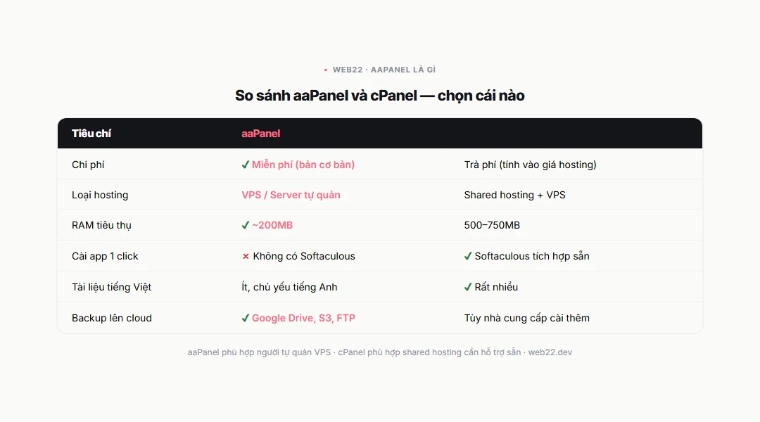 aaPanel là gì, miễn phí ra sao và hợp với ai tự quản VPS 4 So sánh aaPanel và cPanel: aaPanel miễn phí dành cho VPS tự quản, cPanel trả phí dành cho shared hosting với nhiều tính năng hỗ trợ sẵn hơn