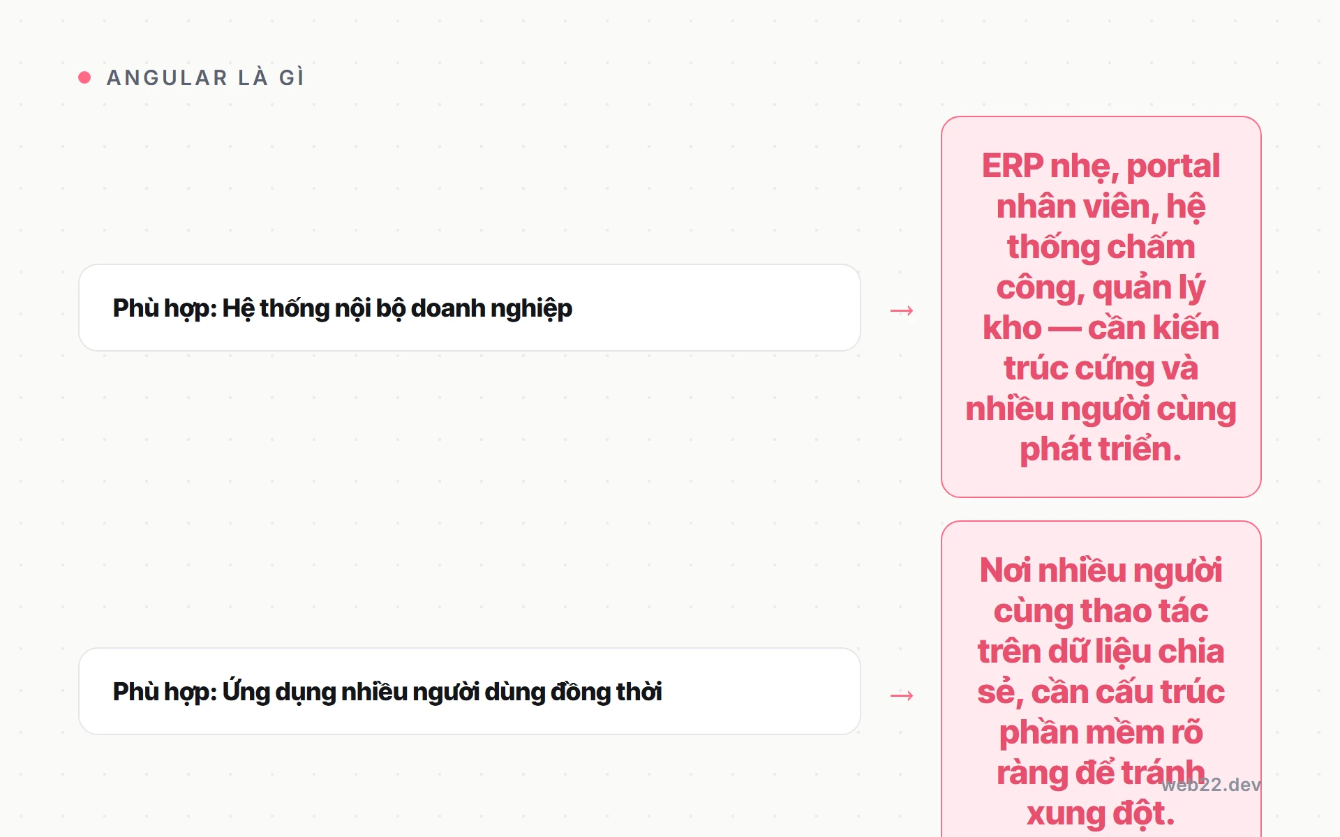 Angular là gì và vì sao framework này không phải lựa chọn cho mọi website 4 Phân loại loại dự án phù hợp và không phù hợp với Angular framework