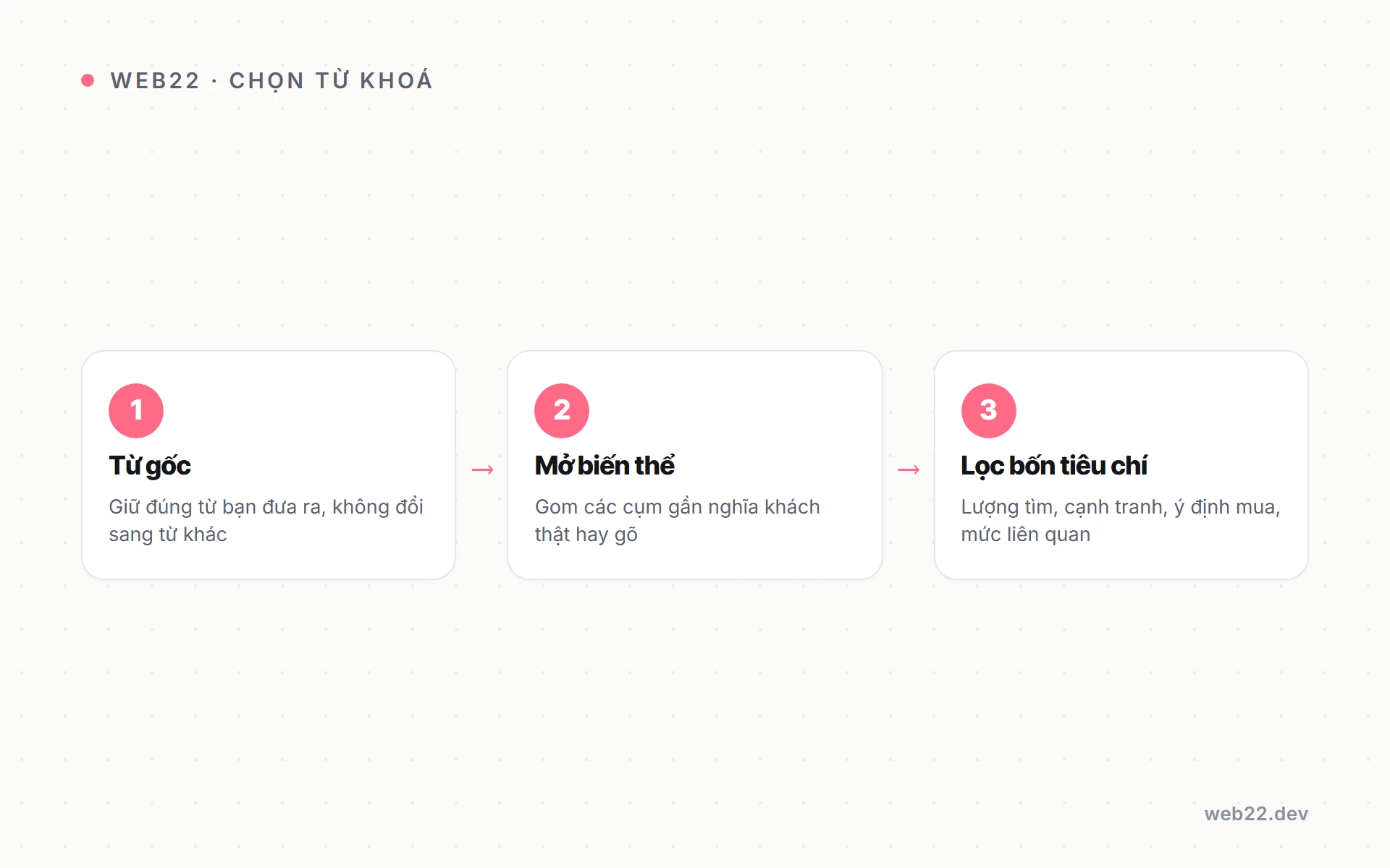 Dịch vụ SEO từ khoá trọn gói cho một nhóm từ cụ thể 5 Ba bước Web22 chọn nhóm từ khoá ra đơn cho SEO từ khoá