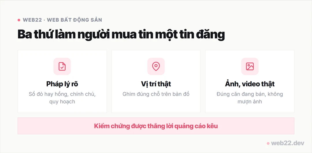 Sơ đồ ba thứ làm người mua tin một tin đăng bất động sản: pháp lý rõ, vị trí thật trên bản đồ, ảnh và video thật