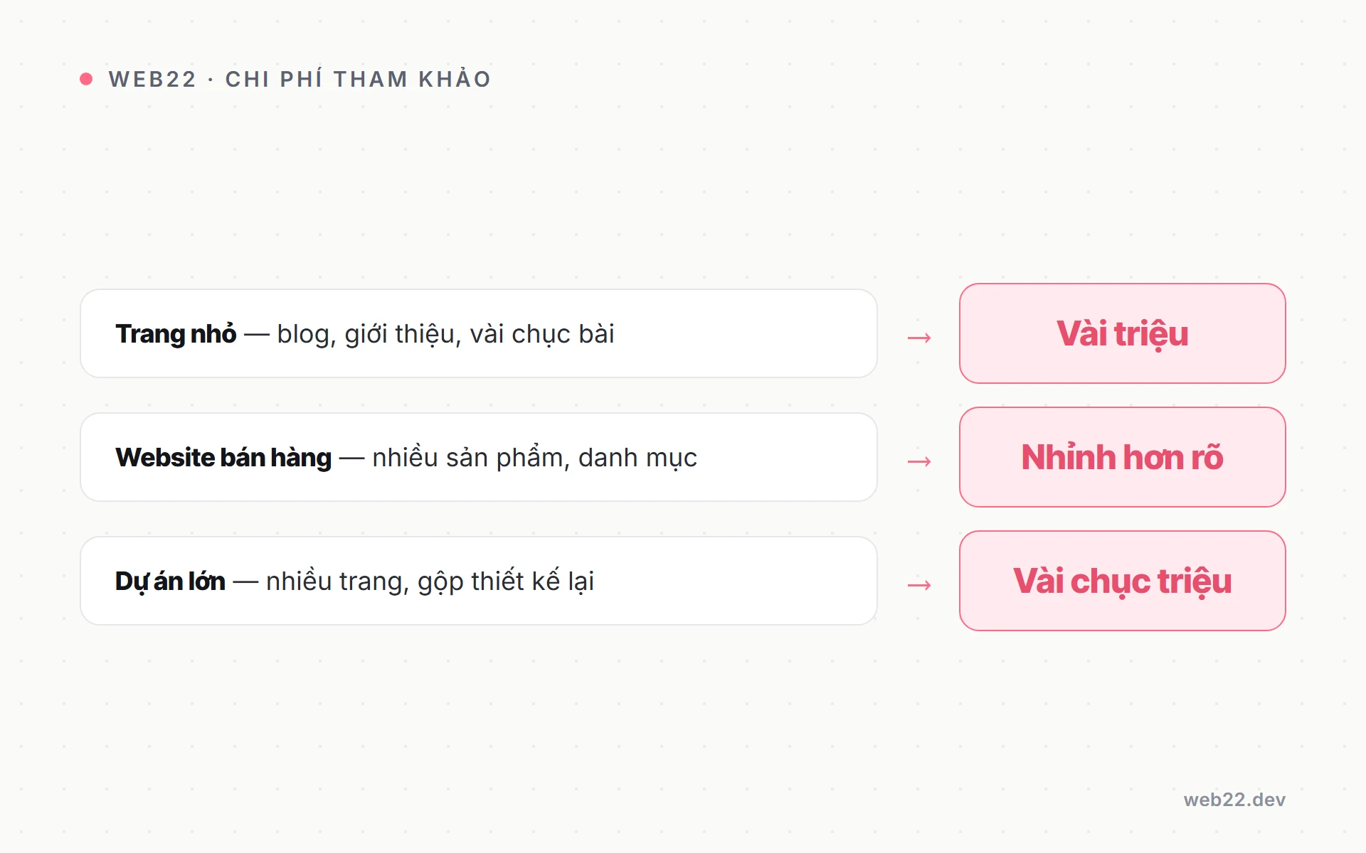 Chuyển nền tảng website giữ nguyên SEO và thứ hạng Google 8 Ba mức chi phí chuyển nền tảng website tham khảo: trang nhỏ vài triệu, website bán hàng nhỉnh hơn, dự án lớn gộp thiết kế lại vài chục triệu