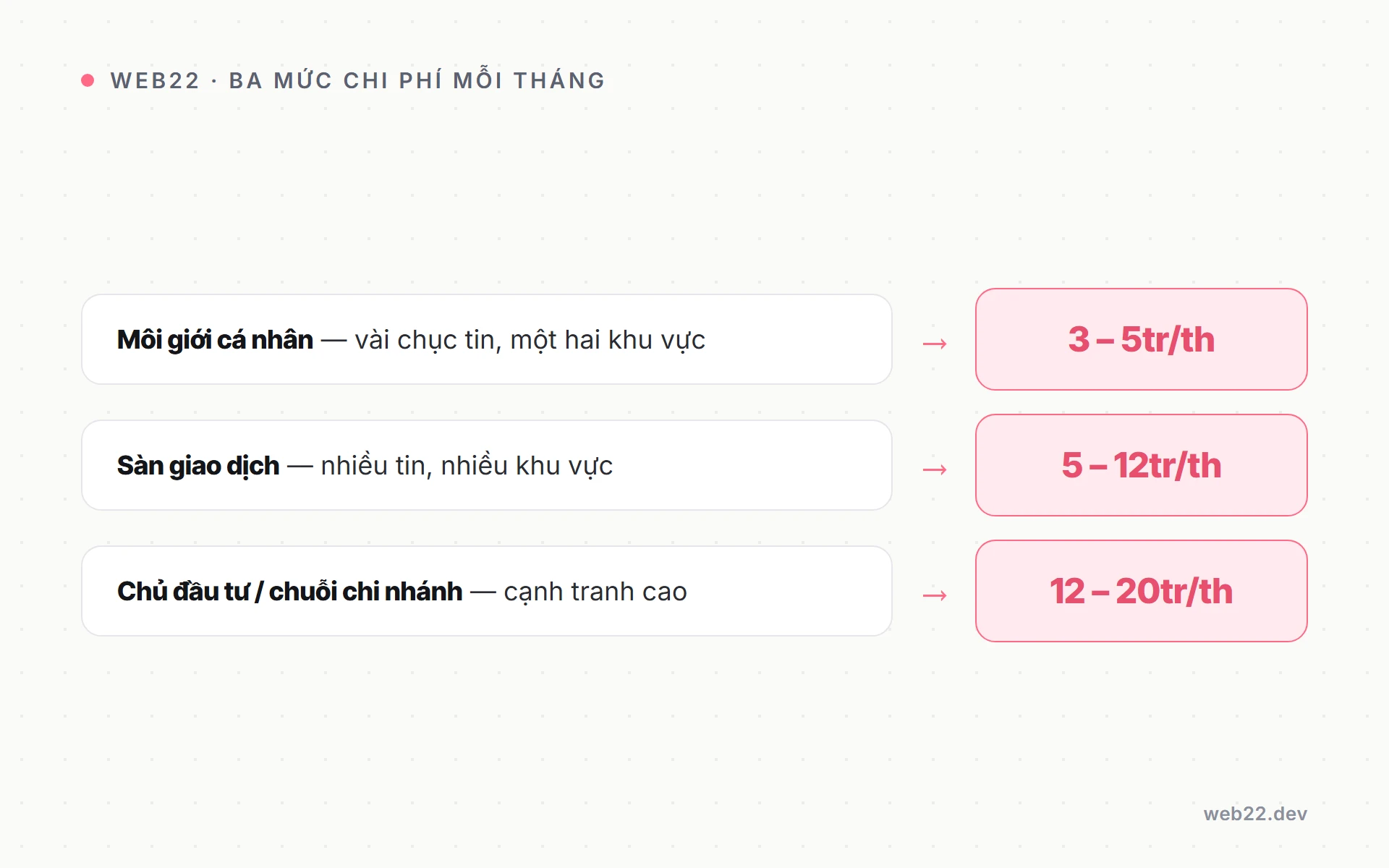 Ba mức chi phí seo bất động sản theo quy mô môi giới, sàn giao dịch và chủ đầu tư