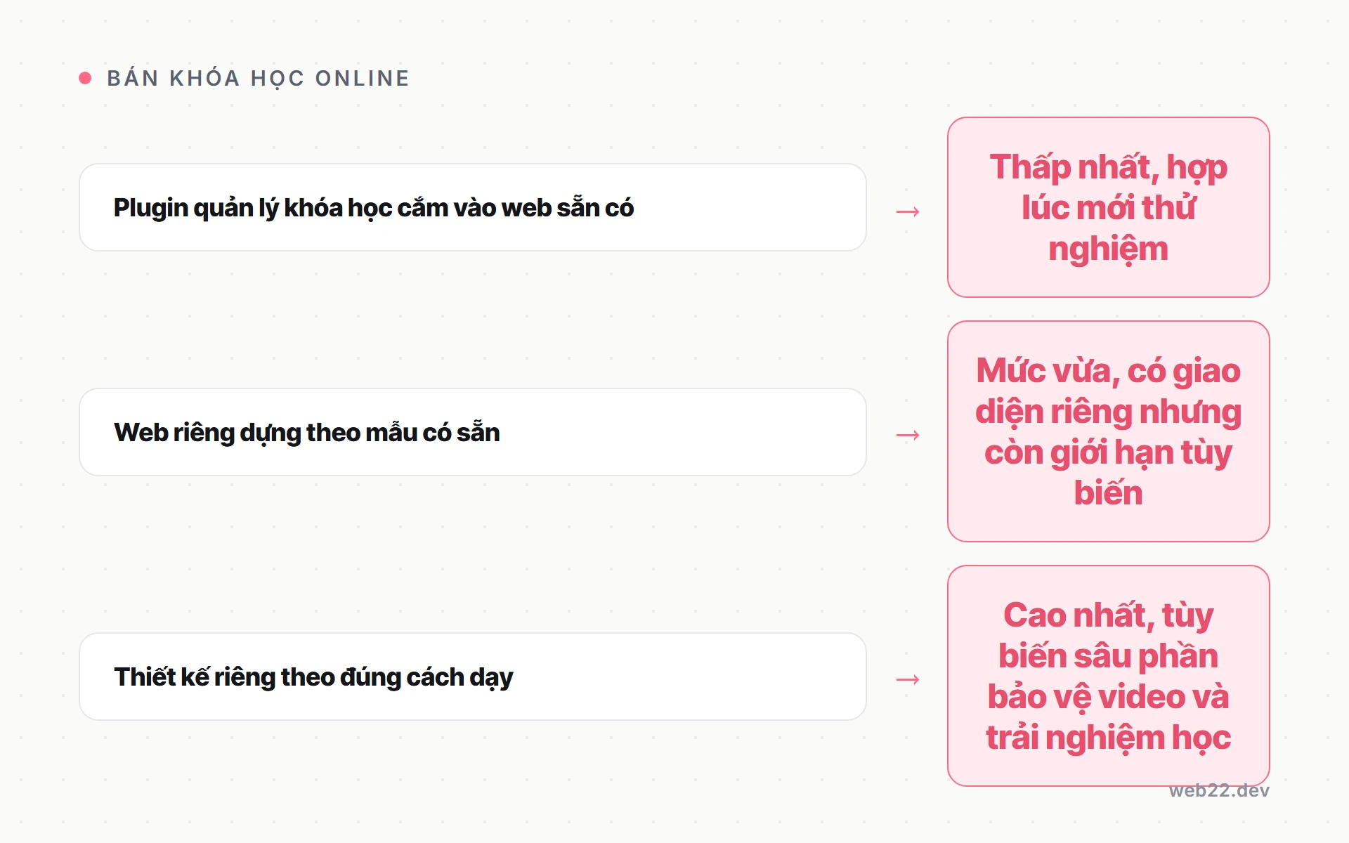 Bán khóa học online, đi đường nào để không mất khách lẫn tiền hoa hồng 9 Ba mức chi phí dựng website bán khóa học riêng, plugin cắm vào web sẵn có, web dựng theo mẫu, thiết kế riêng theo đúng cách dạy