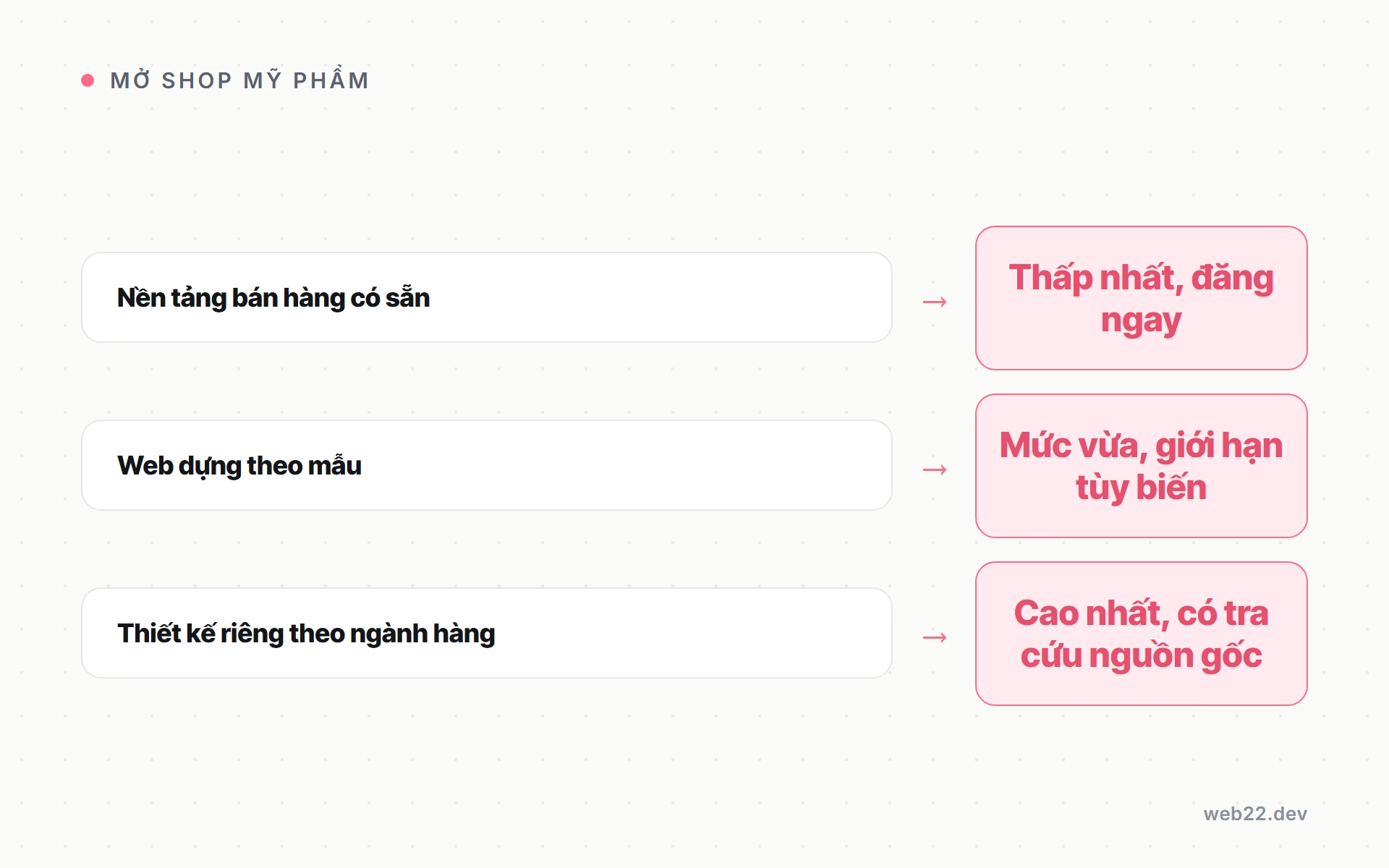 Mở shop mỹ phẩm cần những gì, từ vốn tới giấy tờ công bố sản phẩm 9 Ba mức chi phí dựng website mỹ phẩm, nền tảng có sẵn, web dựng theo mẫu, thiết kế riêng theo ngành hàng