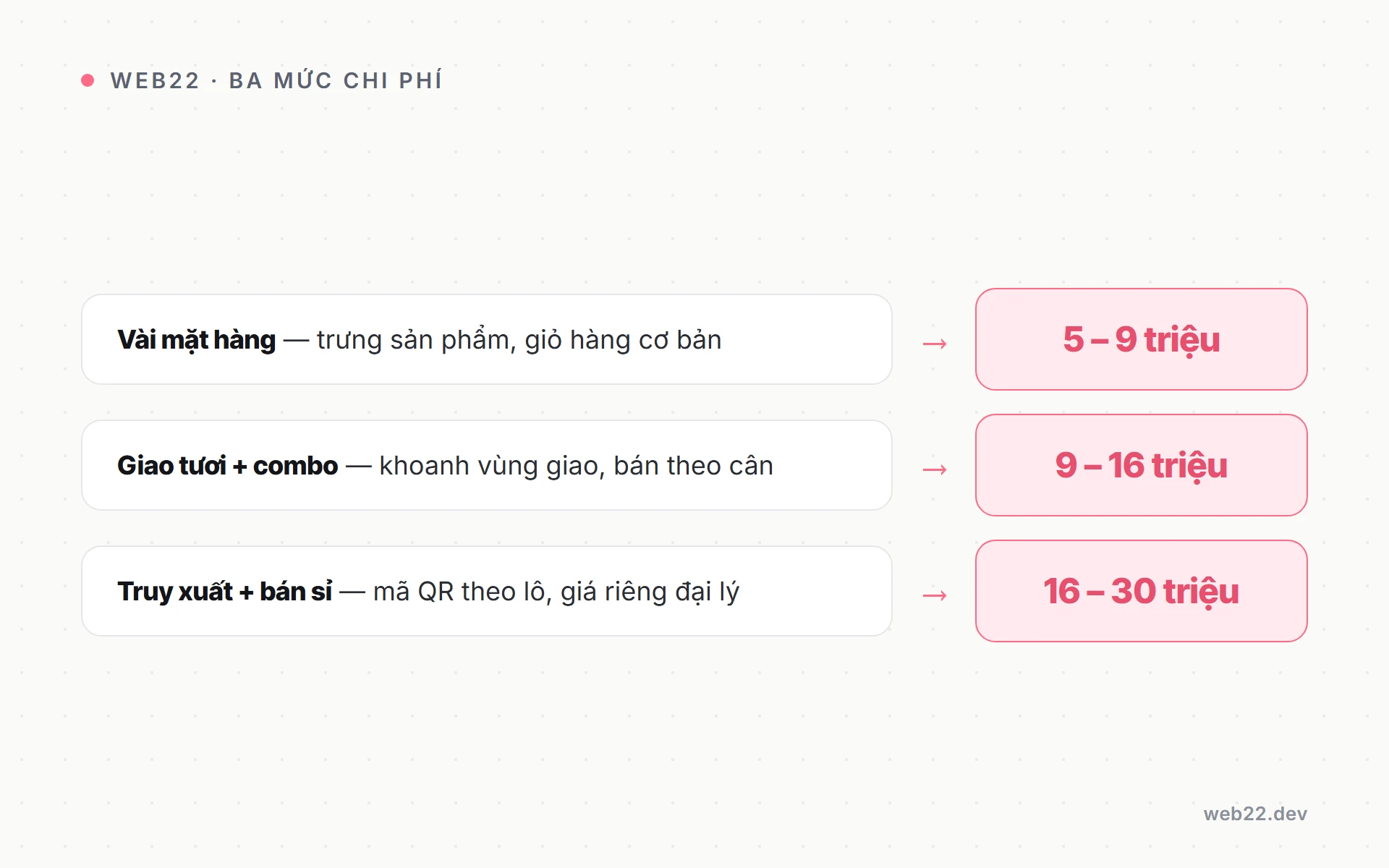 Ba mức chi phí thiết kế website nông sản