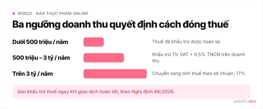 Sơ đồ ba ngưỡng doanh thu quyết định cách đóng thuế khi bán thực phẩm online: dưới 500 triệu được hoàn thuế, từ 500 triệu tới 3 tỷ khấu trừ theo tỷ lệ, trên 3 tỷ chuyển sang tính theo lợi nhuận