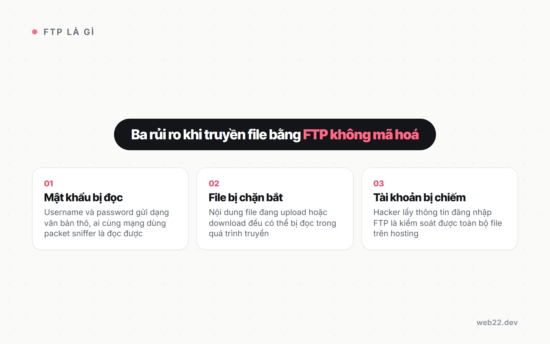 Ba rủi ro bảo mật khi dùng FTP không mã hoá: mật khẩu hosting bị đọc qua packet sniffing, nội dung file upload bị chặn bắt, tài khoản FTP bị chiếm khi dùng mạng công cộng