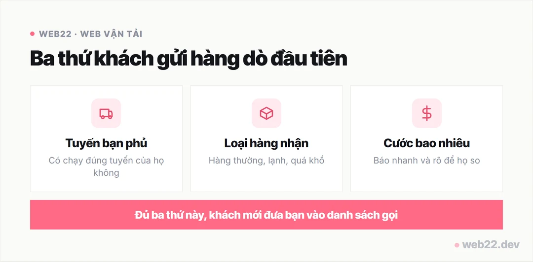 Sơ đồ ba thứ khách gửi hàng dò đầu tiên trên website vận tải: tuyến bạn phủ, loại hàng nhận, cước bao nhiêu