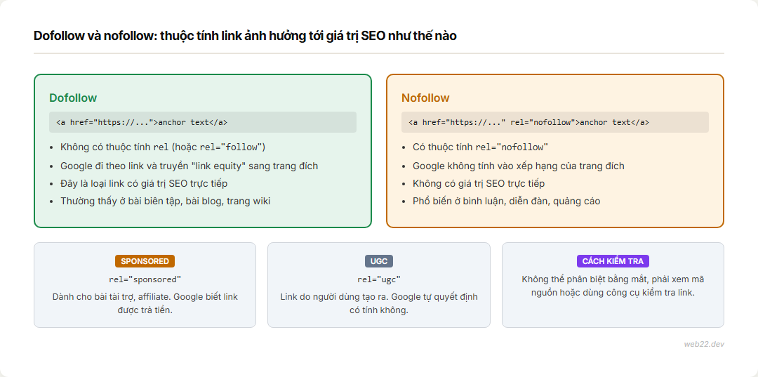 Backlink là gì và vì sao Google xem đây là tín hiệu tin cậy 3 Bảng so sánh dofollow và nofollow trong HTML và ý nghĩa với Google