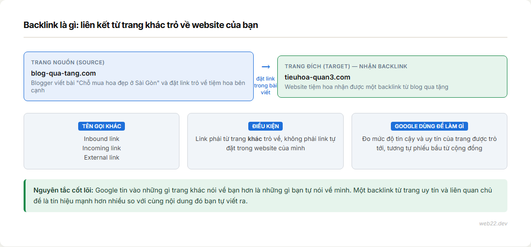 Backlink là gì và vì sao Google xem đây là tín hiệu tin cậy 2 Sơ đồ minh hoạ backlink: trang bên ngoài đặt link trỏ về website của bạn