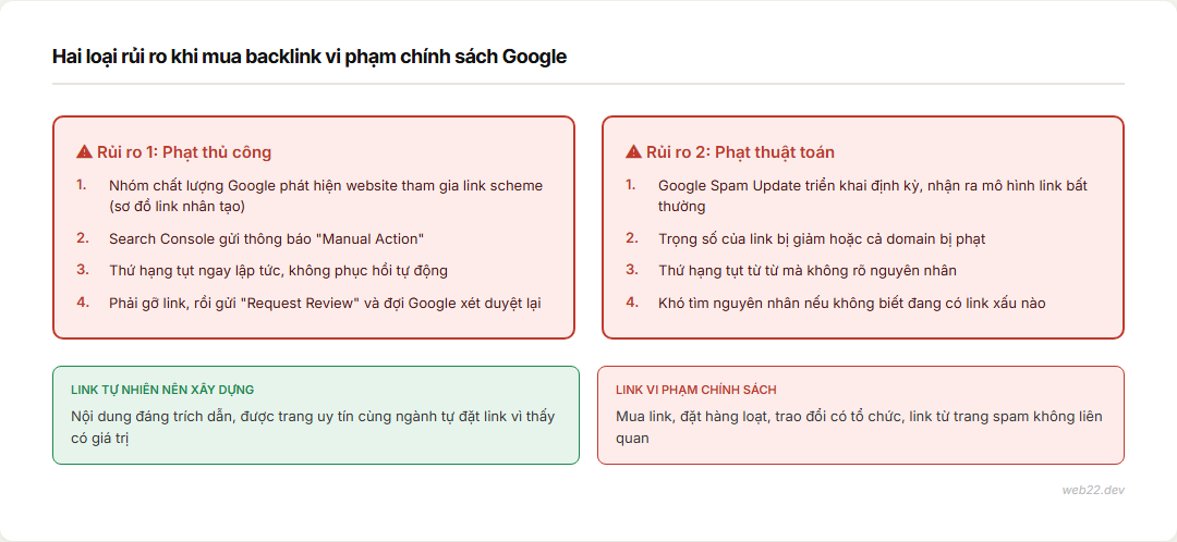 Backlink là gì và vì sao Google xem đây là tín hiệu tin cậy 4 Sơ đồ hai loại rủi ro khi mua backlink: phạt thủ công và phạt thuật toán