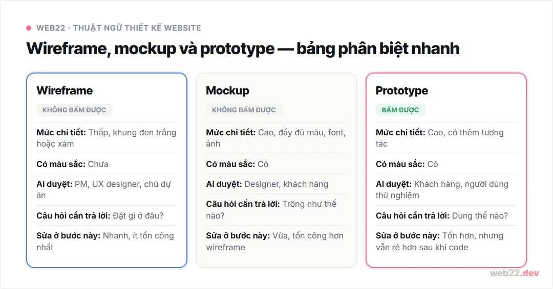 Wireframe, mockup, prototype khác nhau ở chỗ nào và làm theo thứ tự nào 6 Bảng so sánh wireframe, mockup và prototype theo 5 tiêu chí: mức chi tiết, màu sắc, tương tác, ai duyệt và chi phí sửa