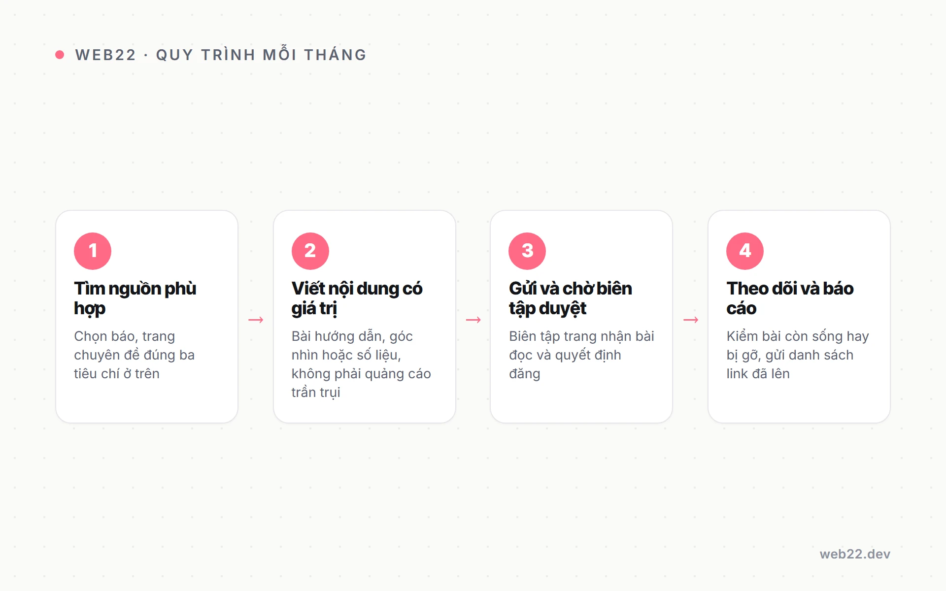Bốn bước Web22 xây một backlink mỗi tháng, tìm nguồn, viết bài, xin đăng, theo dõi