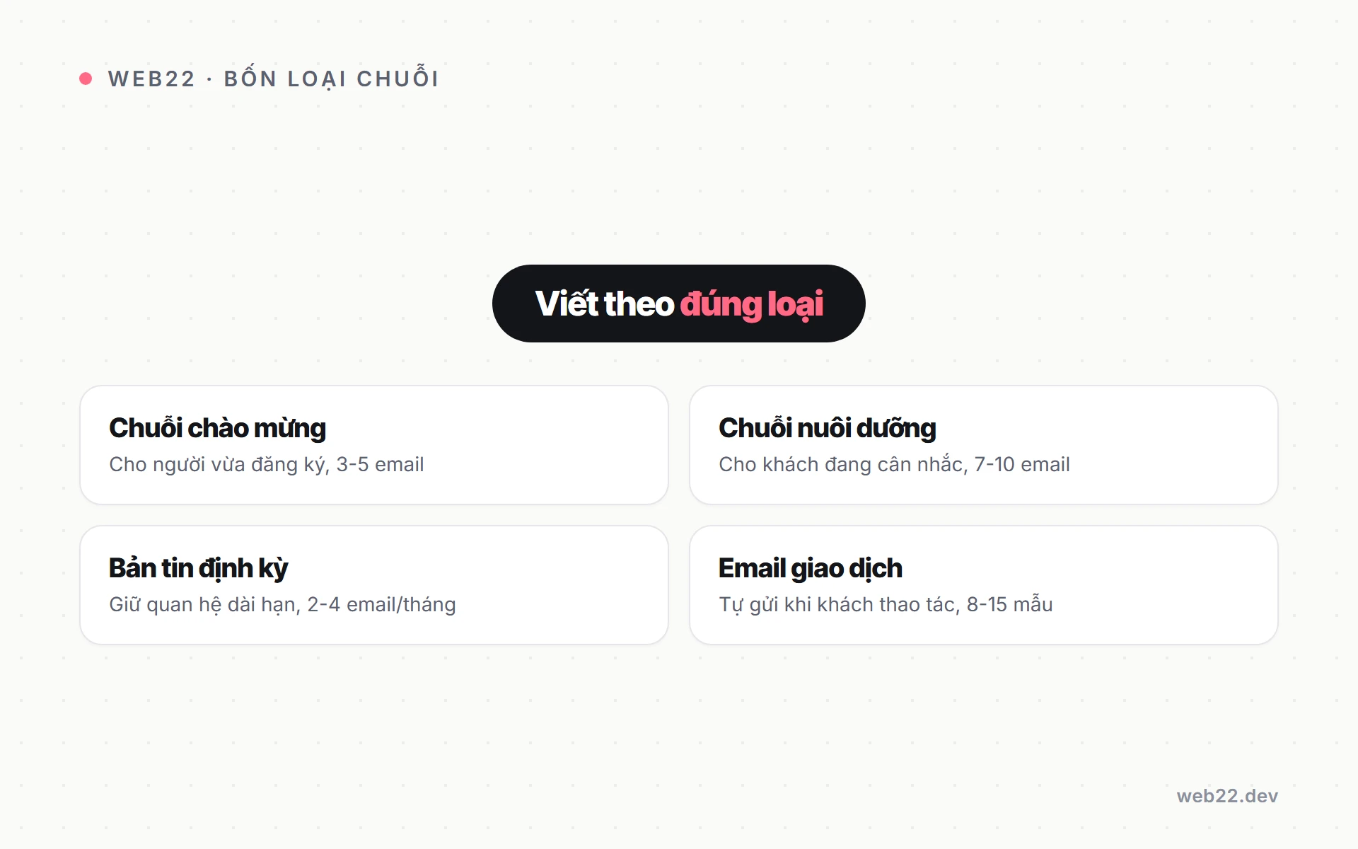 Bốn loại chuỗi email marketing Web22 viết cho doanh nghiệp
