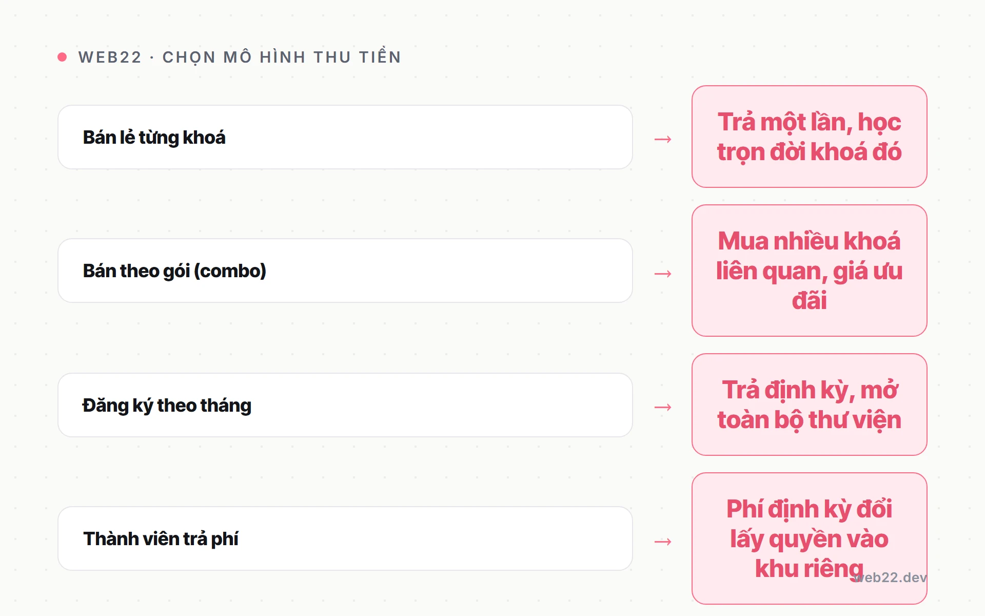 Bốn mô hình thu tiền trên website bán khóa học: bán lẻ, combo, đăng ký tháng, thành viên