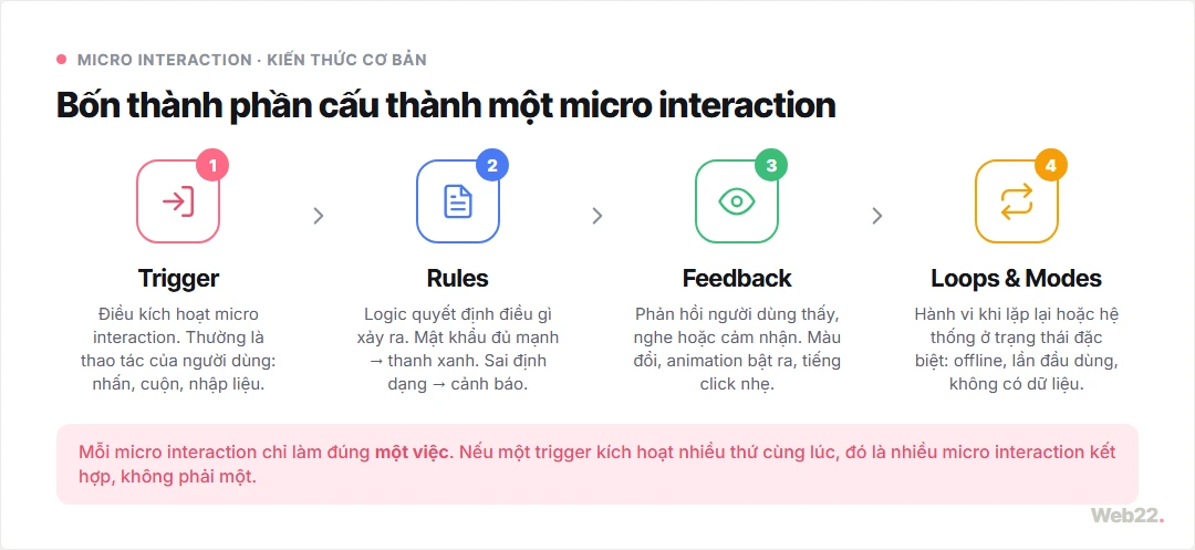 Bốn thành phần của micro interaction: Trigger kích hoạt, Rules quy tắc, Feedback phản hồi, và Loops and modes vòng lặp trạng thái