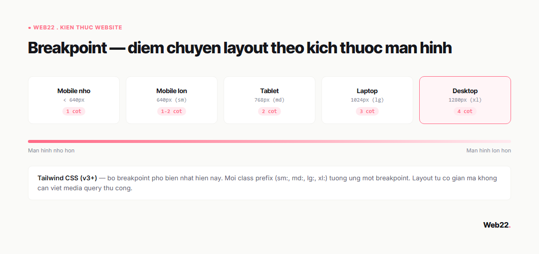 Breakpoint là gì và tại sao nó quyết định website của bạn có đẹp trên điện thoại không 2 Sơ đồ breakpoint từ mobile đến desktop theo Tailwind CSS