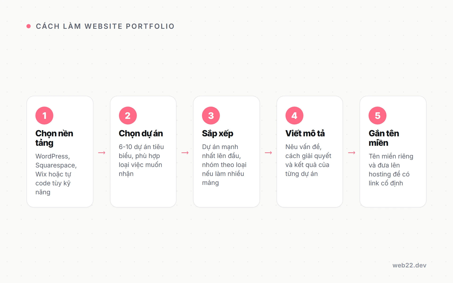 Cách làm website portfolio từng bước và khi nào nên nhờ người làm 2 Cách làm website portfolio qua 5 bước: chọn nền tảng, chọn dự án, sắp xếp, viết mô tả và gắn tên miền
