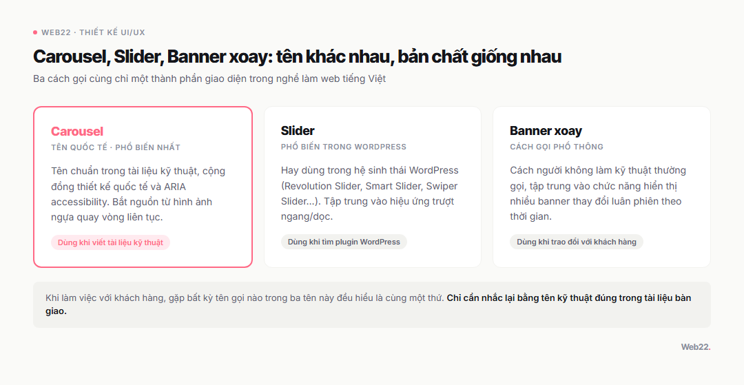 Carousel là gì? Dữ liệu thực tế và quy trình quyết định có nên dùng slider 2 So sánh các tên gọi Carousel, Slider và Banner xoay trong thiết kế website