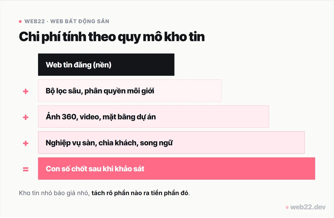 Sơ đồ chi phí website bất động sản cộng theo quy mô kho tin: nền, bộ lọc, media, nghiệp vụ sàn