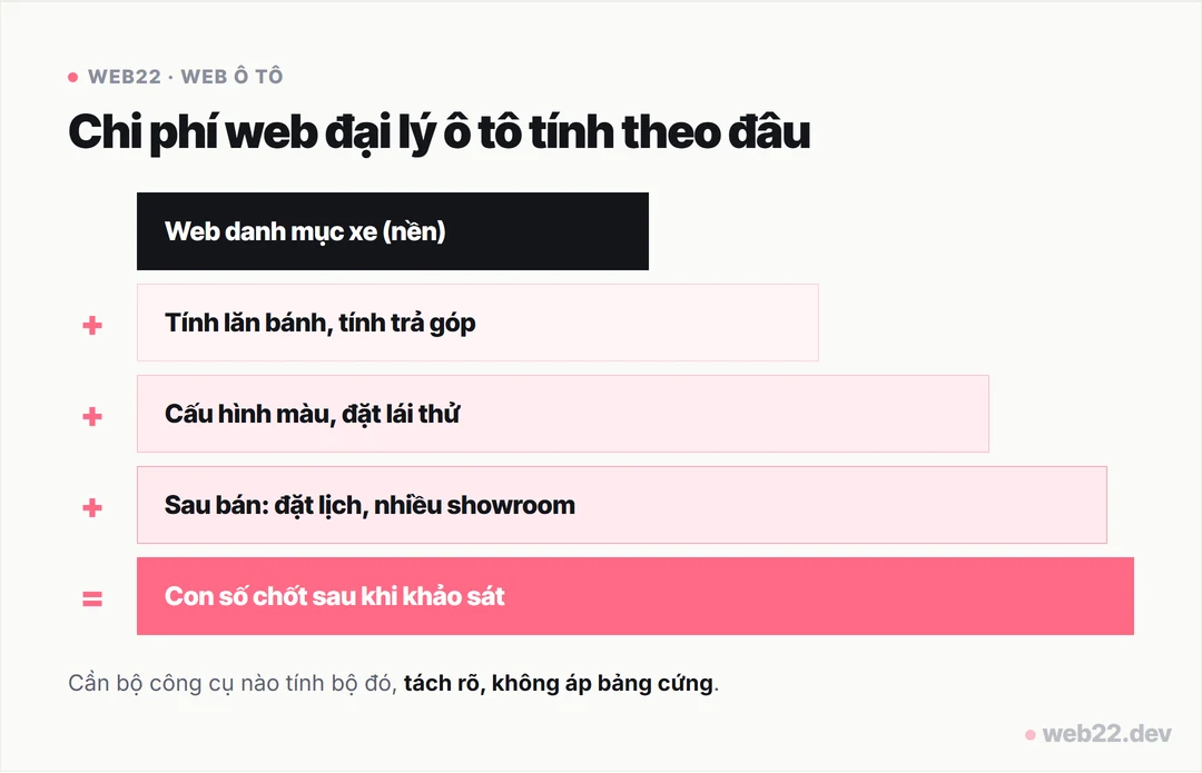 Sơ đồ chi phí website đại lý ô tô cộng theo hạng mục: nền danh mục xe, bộ tính lăn bánh và trả góp, cấu hình và lái thử, phần sau bán