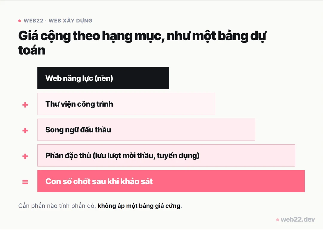 Thiết kế website xây dựng cho nhà thầu 8 Sơ đồ chi phí website xây dựng cộng theo hạng mục như một bảng dự toán: nền, thư viện công trình, song ngữ, phần đặc thù