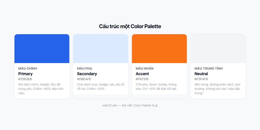Cấu trúc color palette gồm 4 loại màu: primary, secondary, accent và neutral với tỉ lệ sử dụng tương ứng